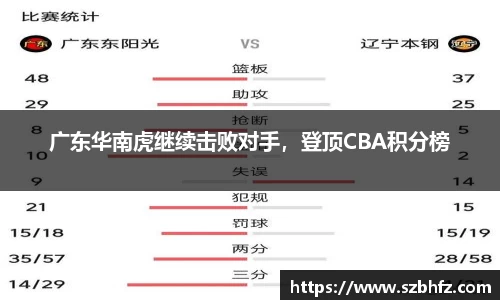 广东华南虎继续击败对手，登顶CBA积分榜
